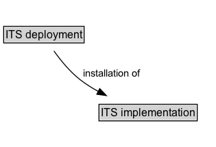 ITS deployment Diagram